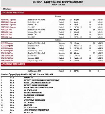 240505 equip athle u16 tour printanier resultats