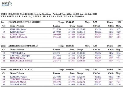 240622 tdl vassiviere mn 26k classements par equipes mixtes