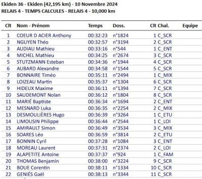 241110 ekiden 36 resultat relais 4 22 sur 389